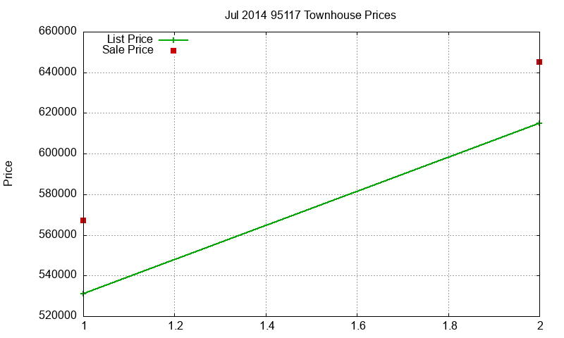 95117 Townhouses Just Sold 2014-07 95117 Townhouses Just Sold 2014-07