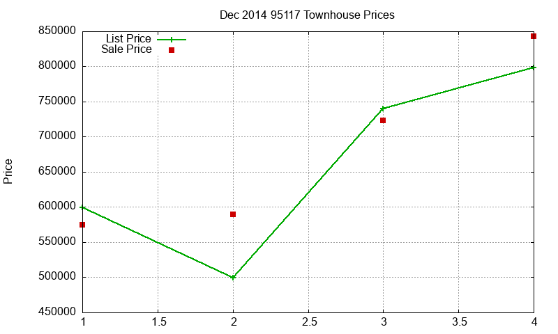 95117 Townhouses Just Sold 2014-12