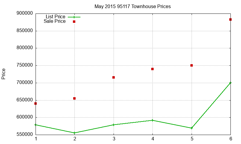 95117 Townhouses Just Sold 2015-05