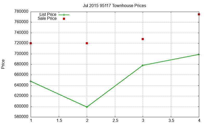 95117 Townhouses Just Sold 2015-07 95117 Townhouses Just Sold 2015-07