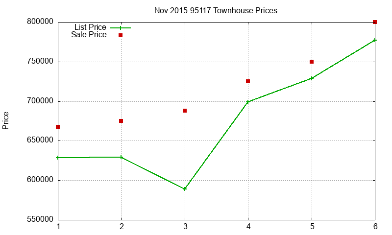 95117 Townhouses Just Sold 2015-11