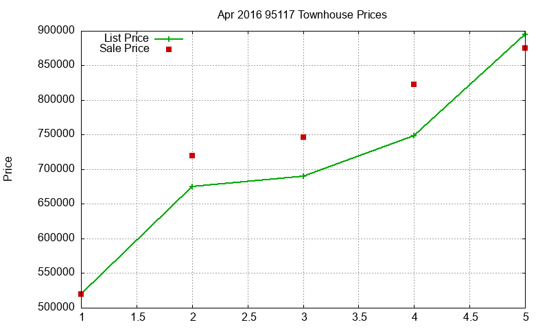 95117 Townhouses Just Sold 2016-04 95117 Townhouses Just Sold 2016-04