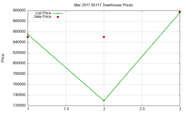 95117 Townhouses Just Sold 2017-03
