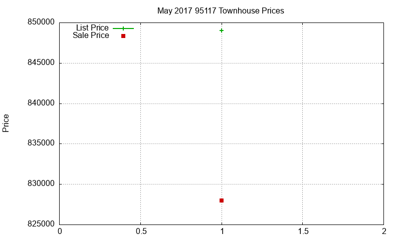 95117 Townhouses Just Sold 2017-05 95117 Townhouses Just Sold 2017-05