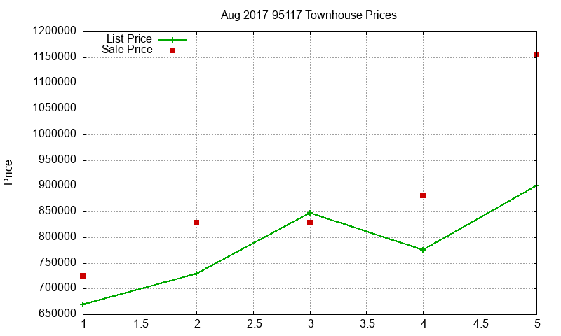 95117 Townhouses Just Sold 2017-08 95117 Townhouses Just Sold 2017-08