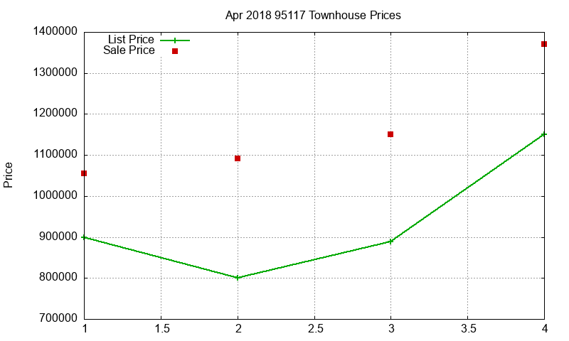 95117 Townhouses Just Sold 2018-04 95117 Townhouses Just Sold 2018-04