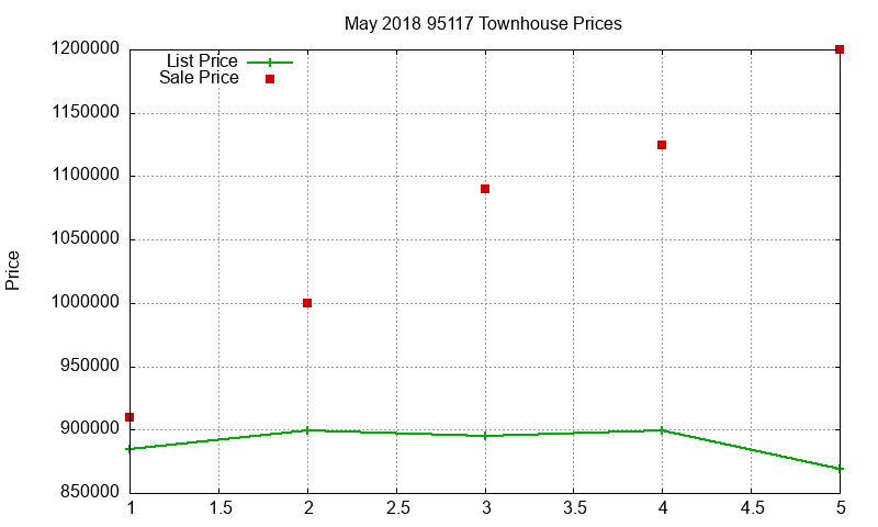 95117 Townhouses Just Sold 2018-05 95117 Townhouses Just Sold 2018-05