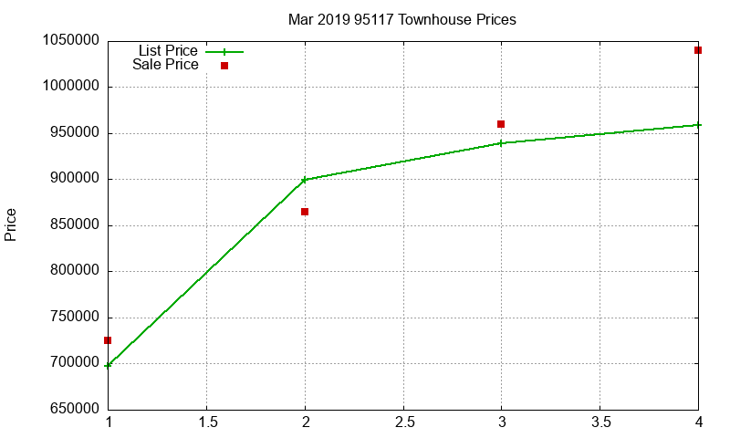 95117 Townhouses Just Sold 2019-03