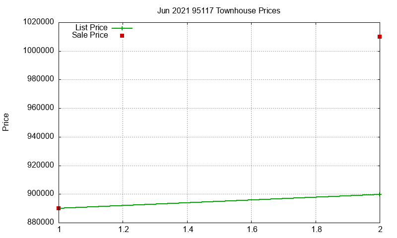 95117 Townhouses Just Sold 2021-06