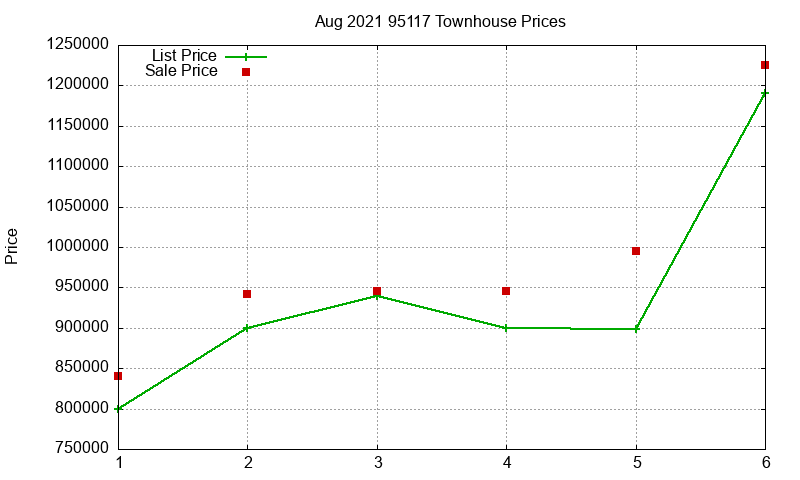 95117 Townhouses Just Sold 2021-08