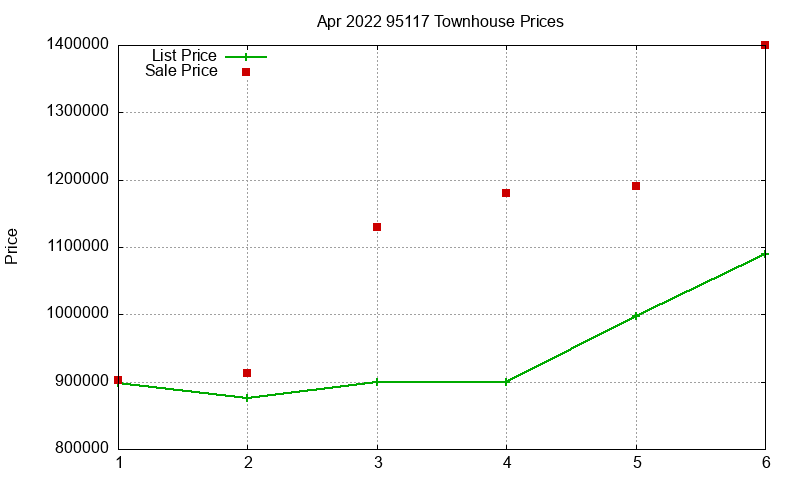 95117 Townhouses Just Sold 2022-04 95117 Townhouses Just Sold 2022-04