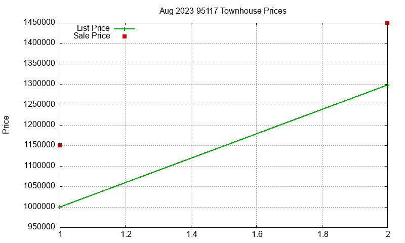 95117 Townhouses Just Sold 2023-08