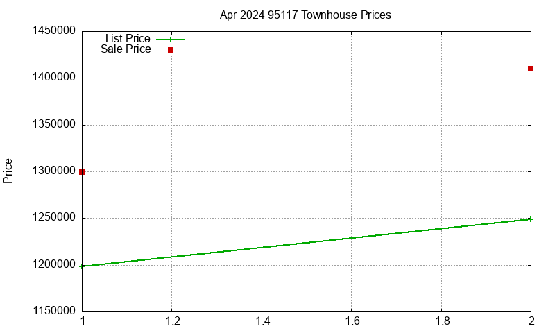 95117 Townhouses Just Sold 2024-04