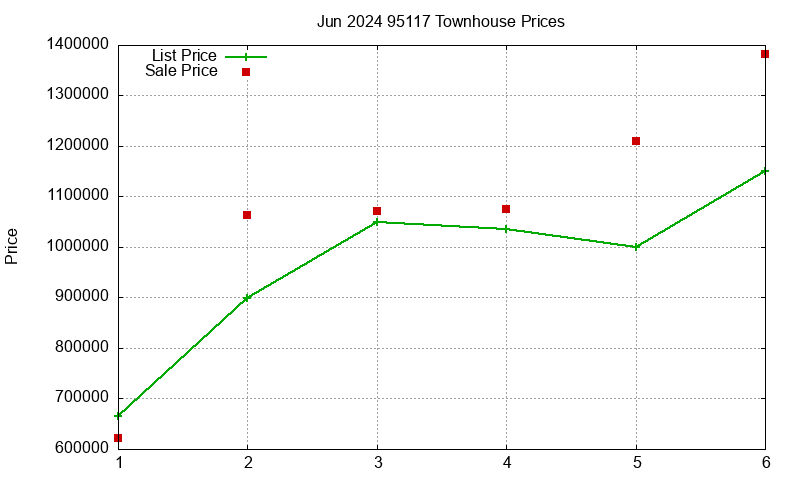 95117 Townhouses Just Sold 2024-06