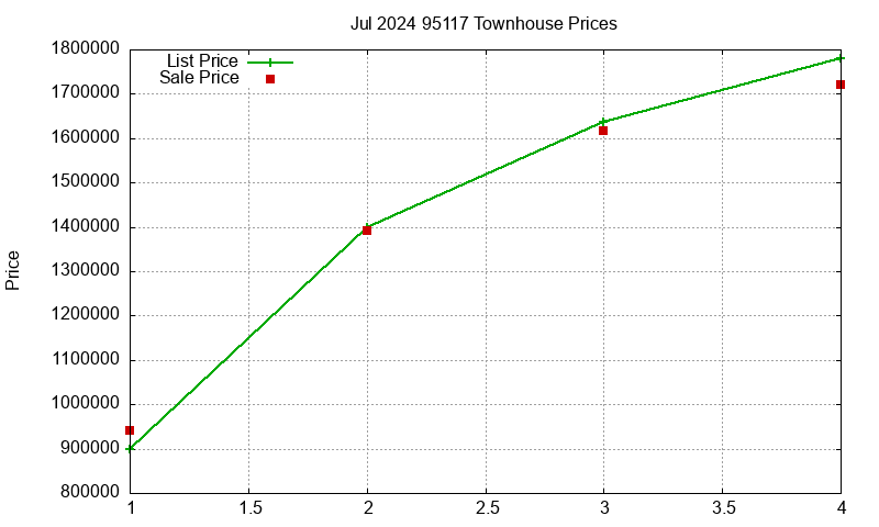 95117 Townhouses Just Sold 2024-07
