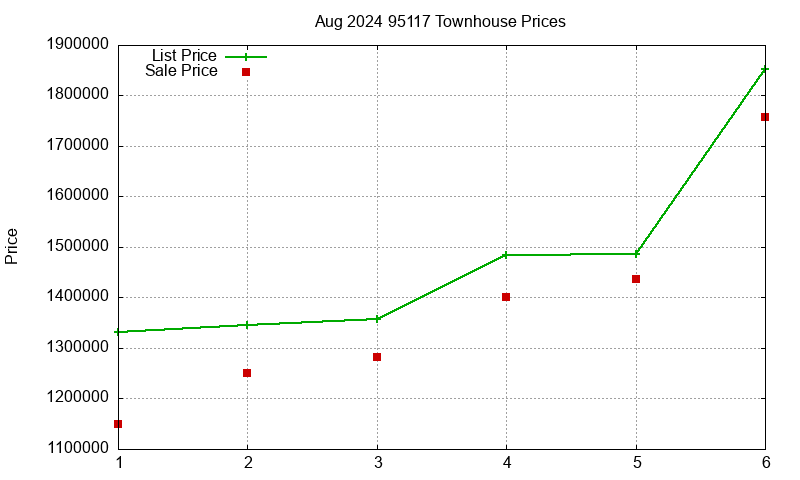 95117 Townhouses Just Sold 2024-08