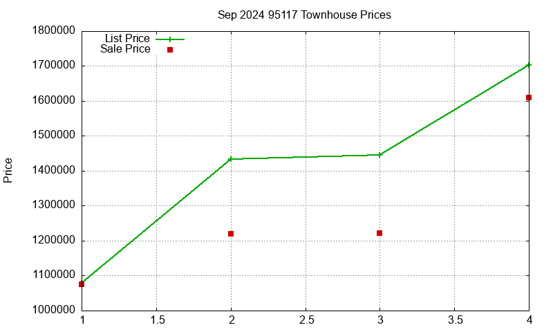 95117 Townhouses Just Sold 2024-09