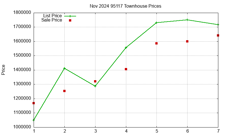 95117 Townhouses Just Sold 2024-11