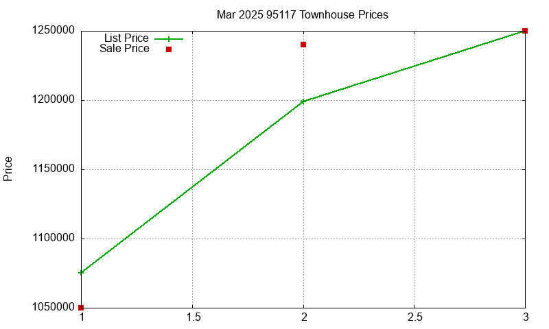 95117 Townhouses Just Sold 2025-03