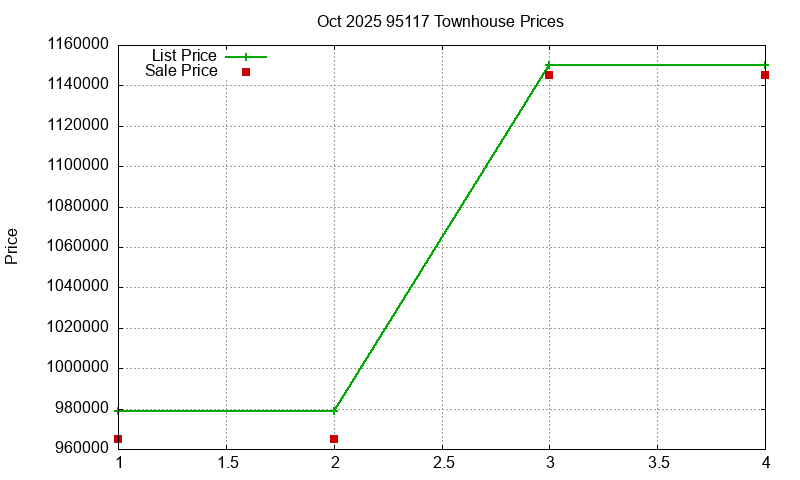 95117 Townhouses Just Sold 2025-10