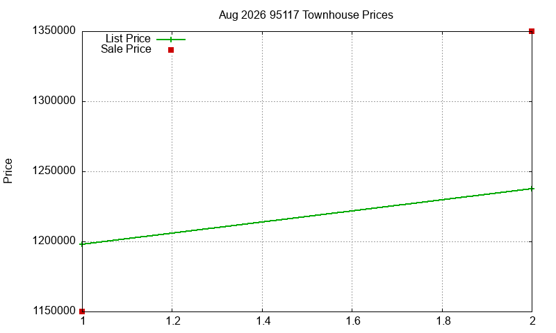 95117 Townhouses Just Sold 2026-08