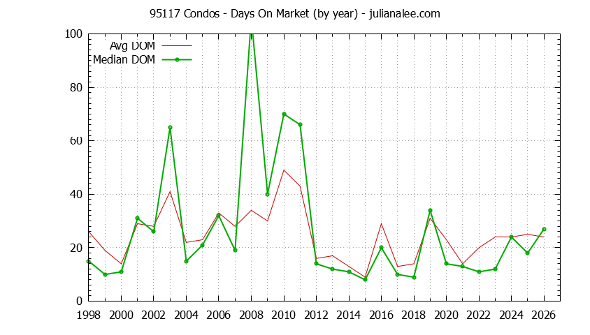 Graph of the Yearly Average Days On Market for 95117 Condos - 95117 Real Estate Trends