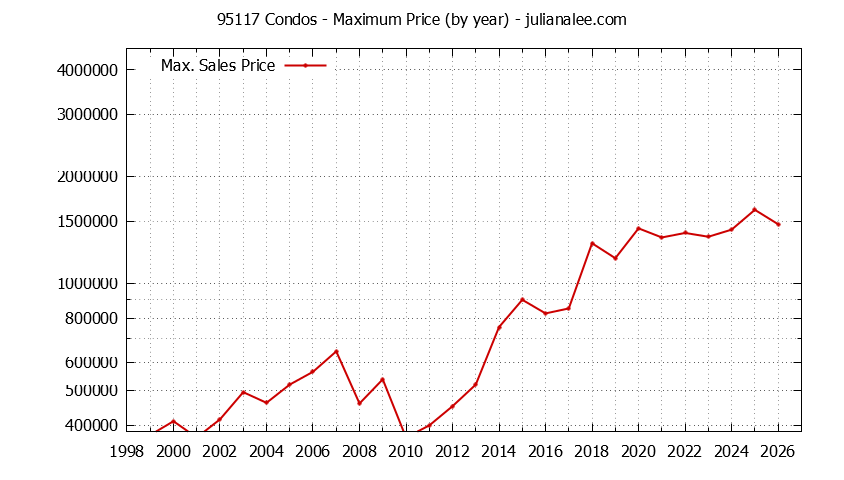 Graph of the Yearly Maximum Price of 95117 Condos - 95117 Real Estate Trends