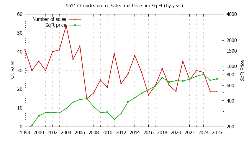 Graph of the Yearly Number of 95117 Condos Sold - 95117 Real Estate Trends