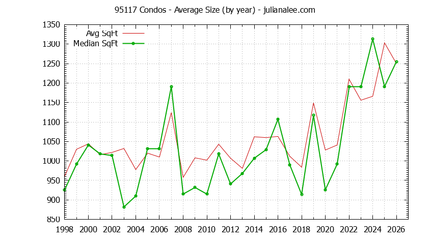 Graph of the Yearly Average Size of 95117 Condos Sold - 95117 Real Estate Trends