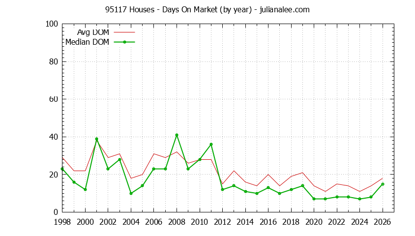 Graph of the Yearly Average Days On Market for 95117 Houses - 95117 Real Estate Trends
