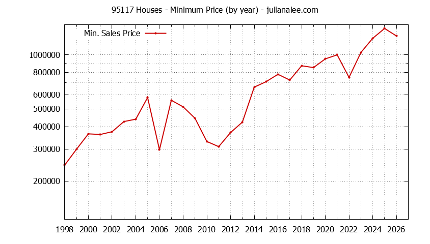 Graph of the Yearly Minimum Price of 95117 Houses - 95117 Real Estate Trends