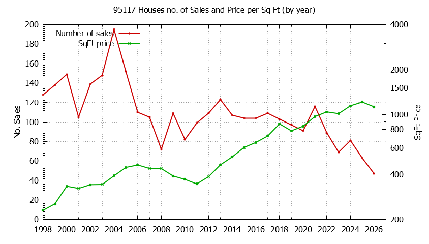 Graph of the Yearly Number of 95117 Houses Sold - 95117 Real Estate Trends