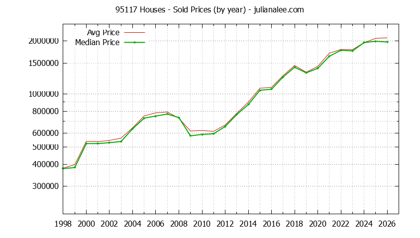 Graph of the Yearly Median and Average 95117 Home Prices for Houses - 95117 Real Estate Trends