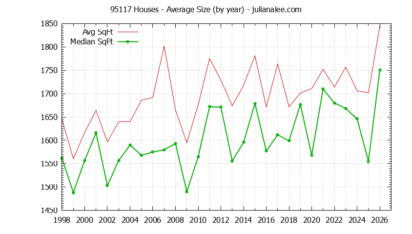 Graph of the Yearly Average Size of 95117 Houses Sold - 95117 Real Estate Trends