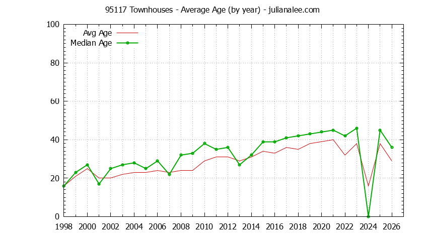 Graph of the Yearly Average Age of 95117 Townhouses Sold - 95117 Real Estate Trends