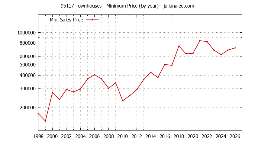 Graph of the Yearly Minimum Price of 95117 Townhouses - 95117 Real Estate Trends