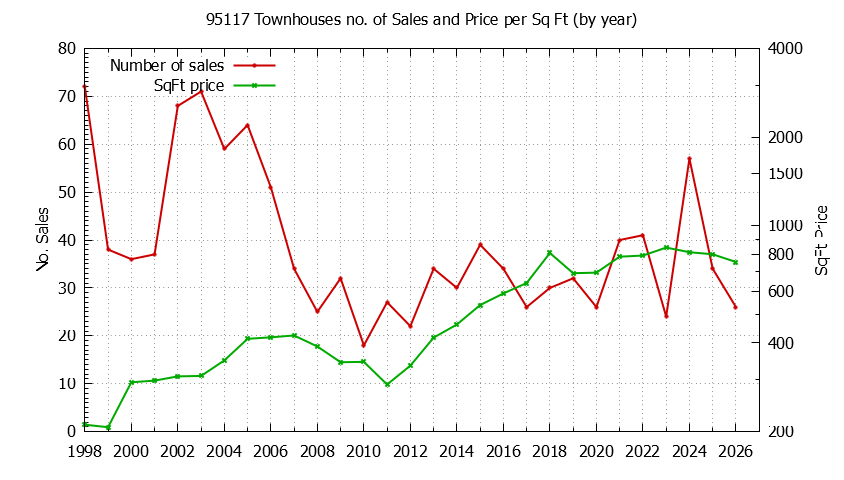 Graph of the Yearly Number of 95117 Townhouses Sold - 95117 Real Estate Trends