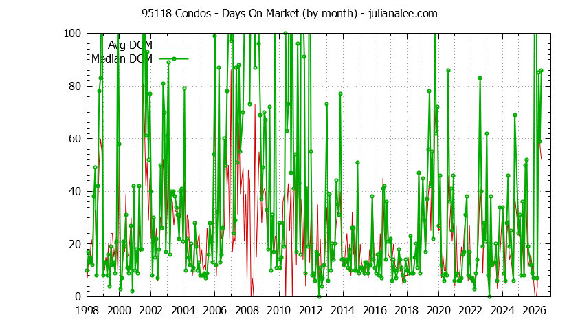 Graph of the Monthly Average Days On Market for 95118 Condos - 95118 Real Estate Trends