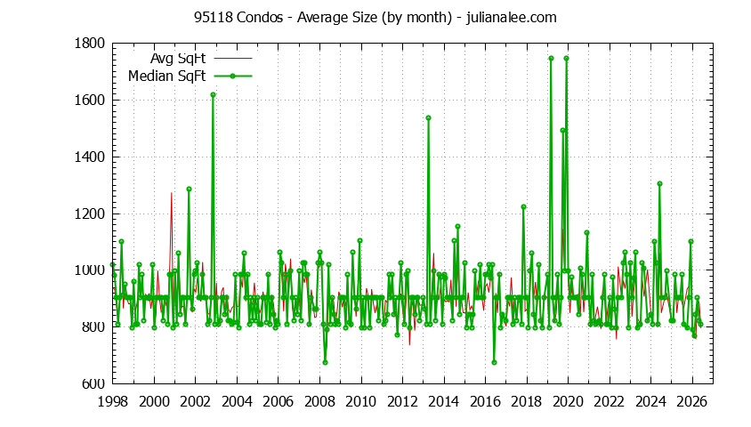 Graph of the Monthly Average Size of 95118 Condos Sold - 95118 Real Estate Trends