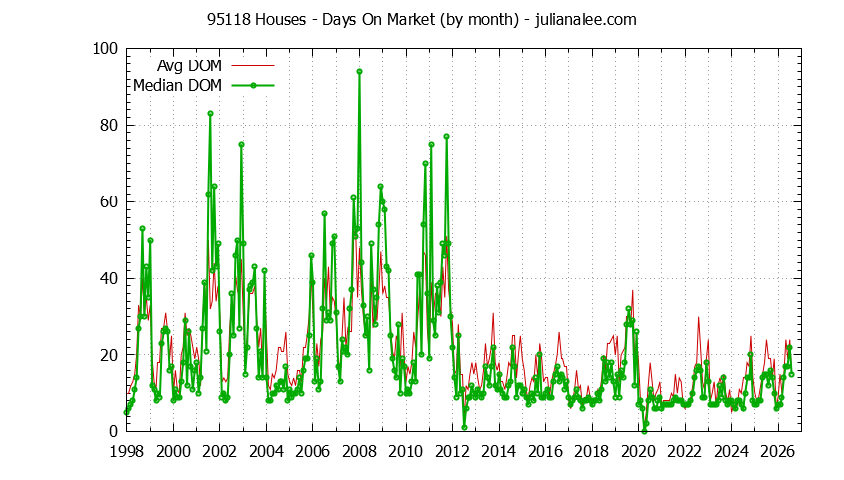 Graph of the Monthly Average Days On Market for 95118 Houses - 95118 Real Estate Trends