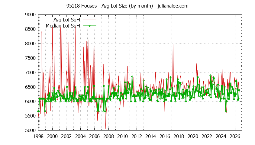 Graph of the Monthly Average Lot Size of 95118 Houses Sold - 95118 Real Estate Trends