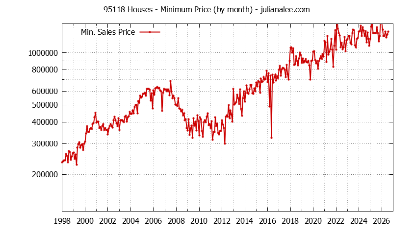 Graph of the Monthly Minimum Price of 95118 Houses - 95118 Real Estate Trends