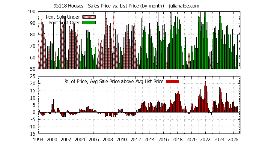 Graph of the Monthly Average Sales Price vs. List Price for 95118 Houses - 95118 Real Estate Trends