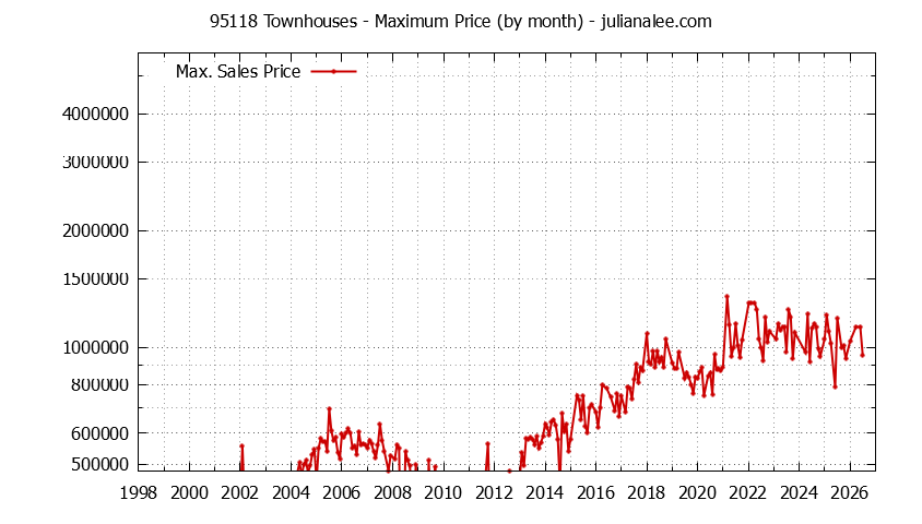 Graph of the Monthly Maximum Price of 95118 Townhouses - 95118 Real Estate Trends