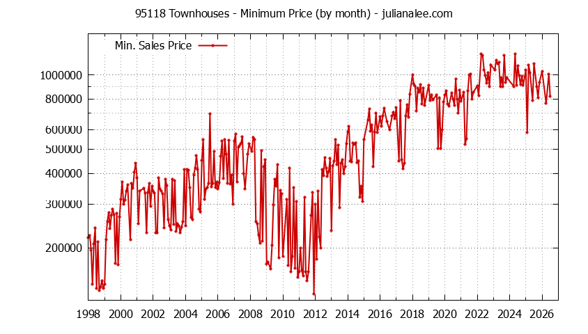 Graph of the Monthly Minimum Price of 95118 Townhouses - 95118 Real Estate Trends