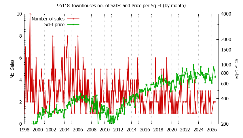 Graph of the Monthly Number of 95118 Townhouses Sold - 95118 Real Estate Trends