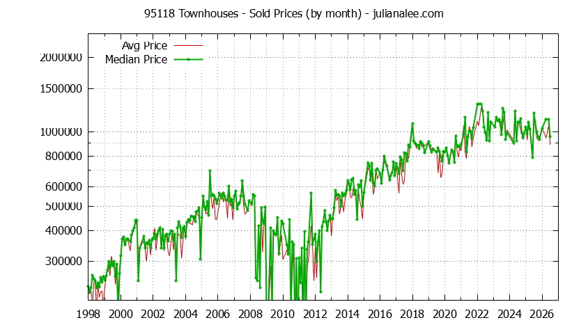 Graph of the Monthly Median and Average 95118 Home Prices for Townhouses - 95118 Real Estate Trends