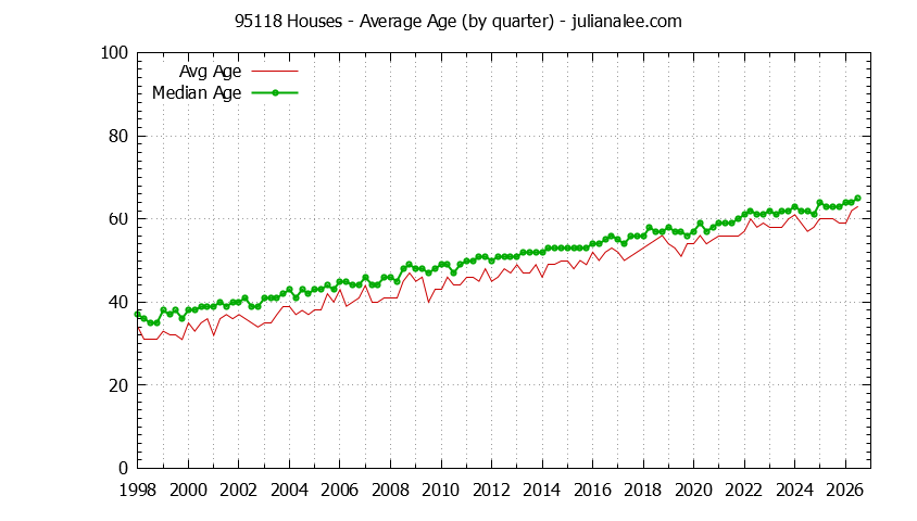 Quarterly Average Age of 95118 Houses Sold Graph of the Quarterly Average Age of 95118 Houses Sold - 95118 Real Estate Trends