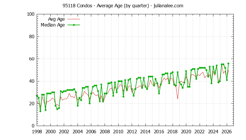 Quarterly Average Age of 95118 Condos Sold Graph of the Quarterly Average Age of 95118 Condos Sold - 95118 Real Estate Trends