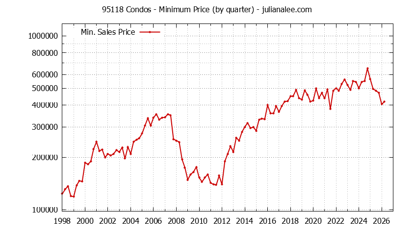 Graph of the Quarterly Minimum Price of 95118 Condos - 95118 Real Estate Trends